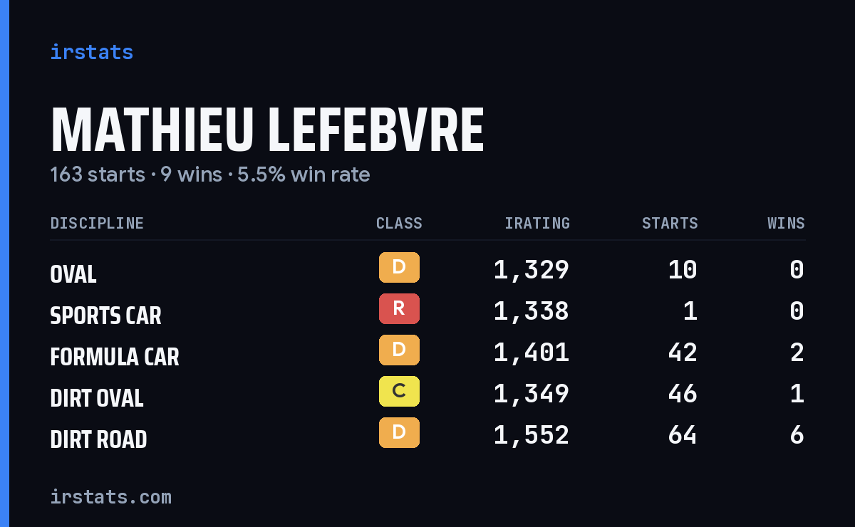 Loading... iRacing stats card