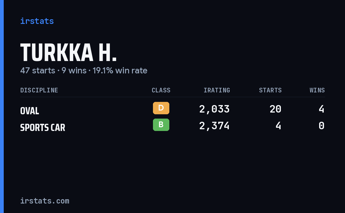 Loading... iRacing stats card