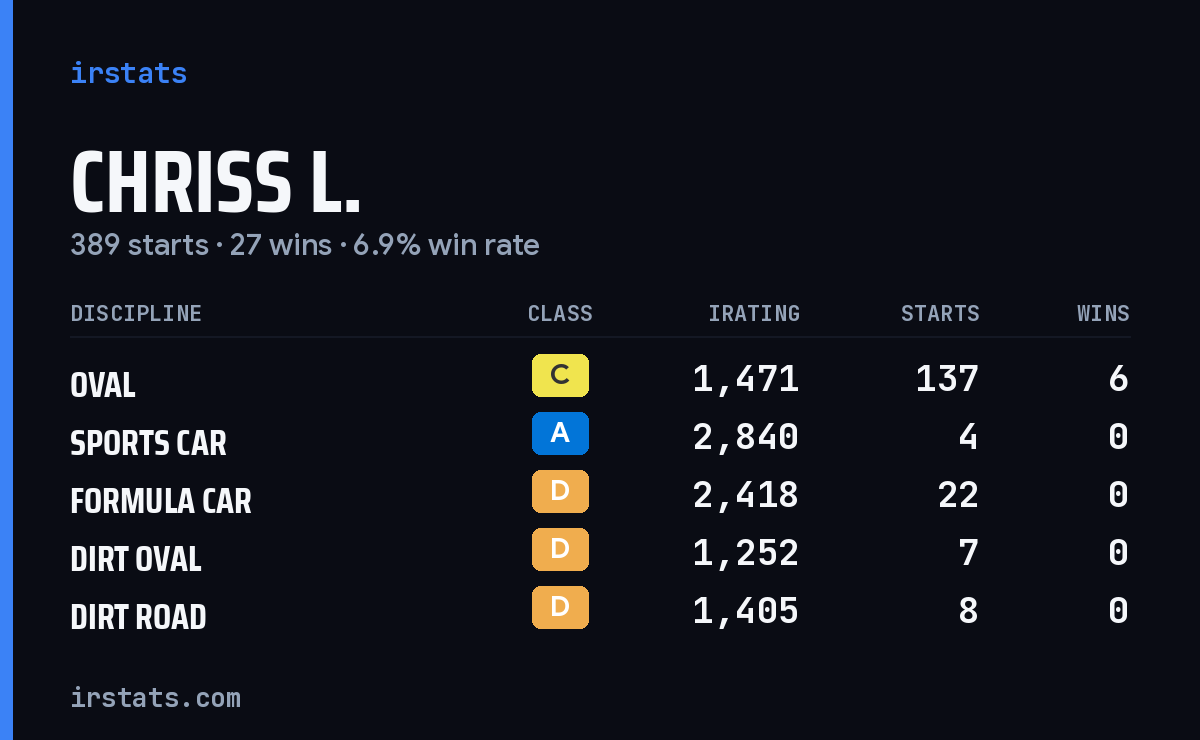 Loading... iRacing stats card