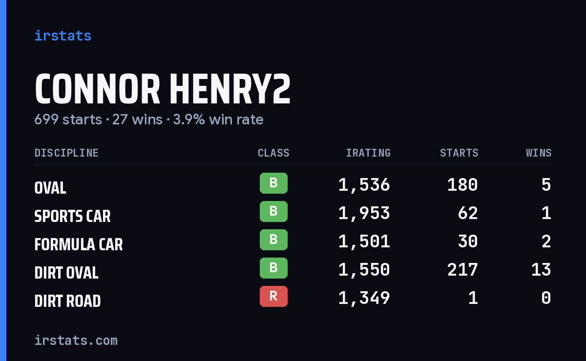 Loading... iRacing stats card