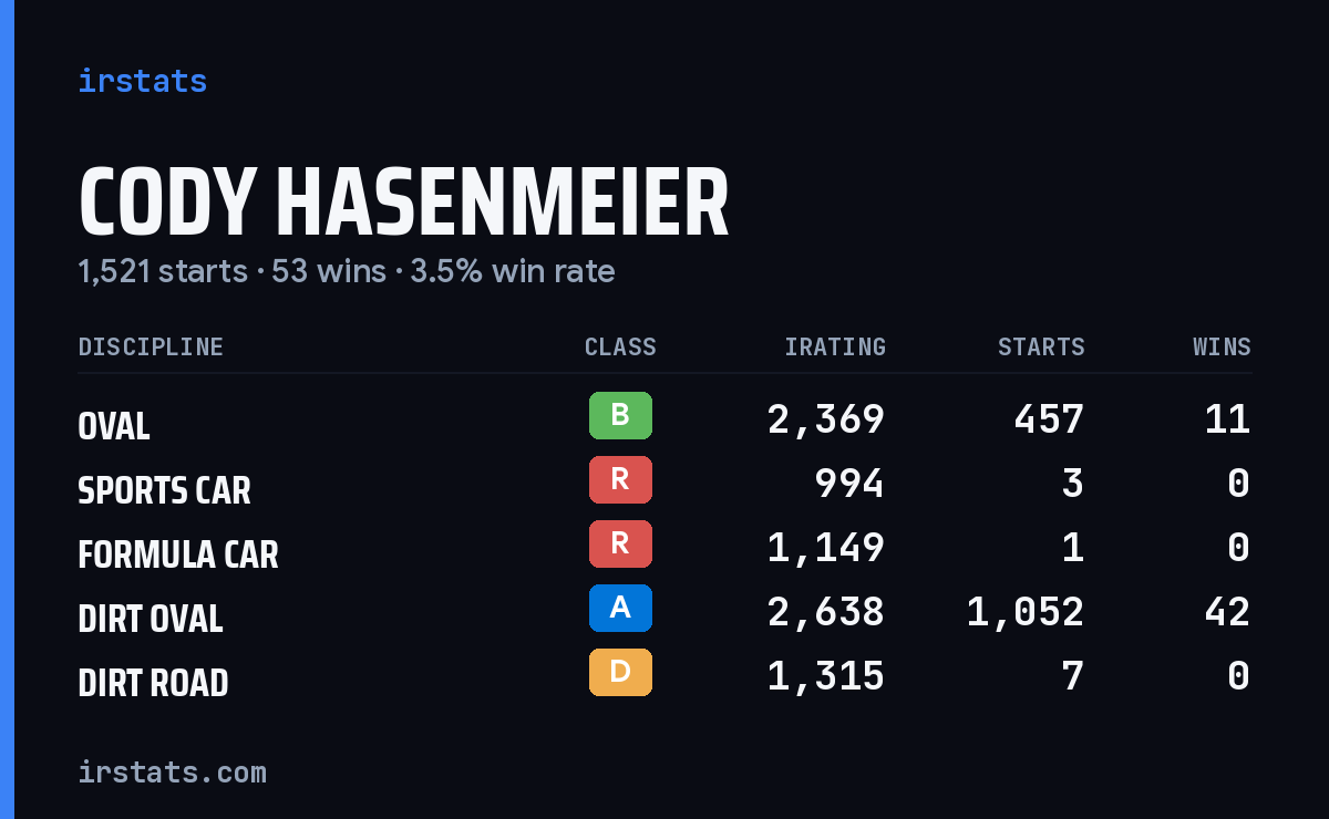 Cody Hasenmeier iRacing stats card