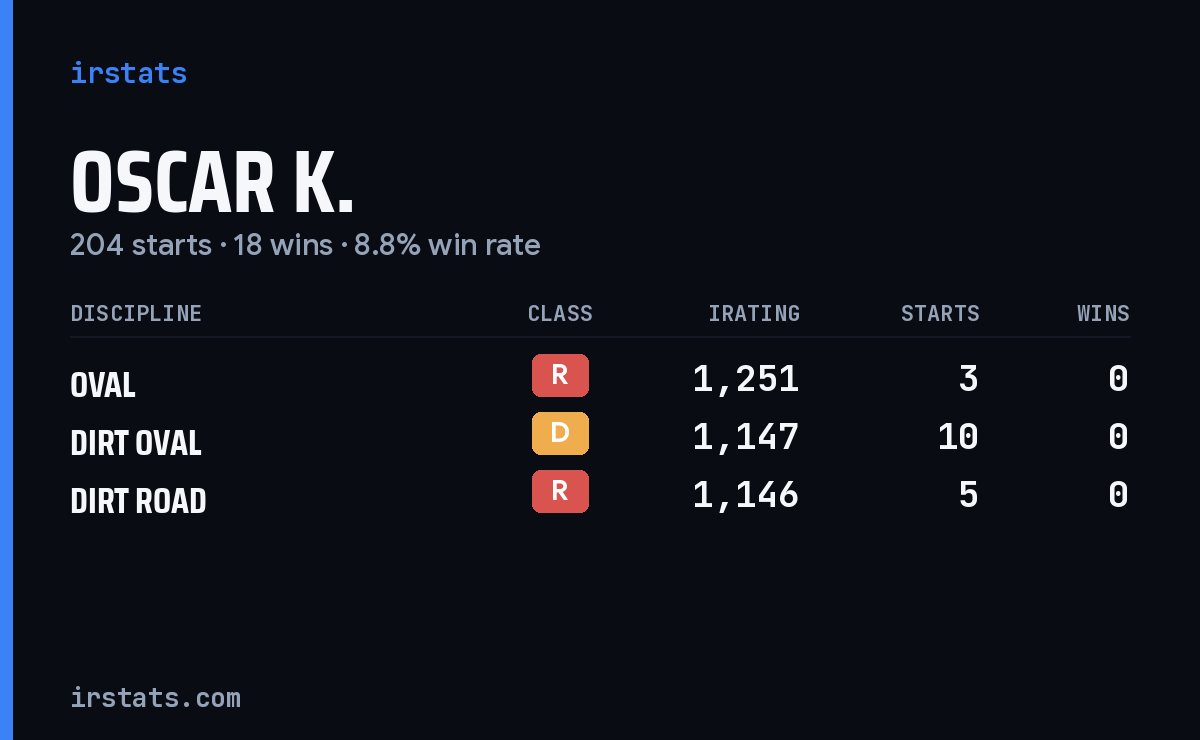 Loading... iRacing stats card