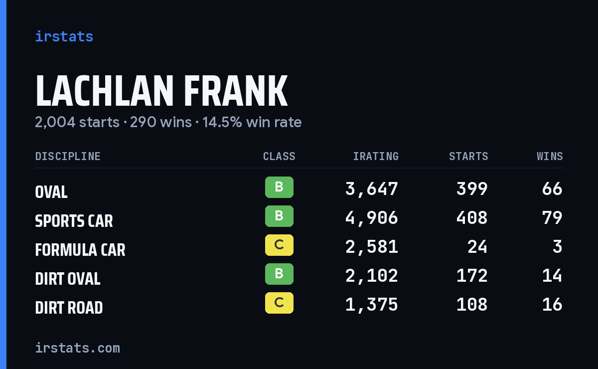 Lachlan Frank iRacing stats card