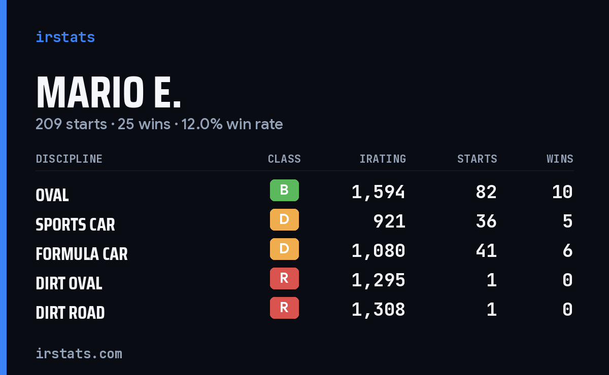 Loading... iRacing stats card