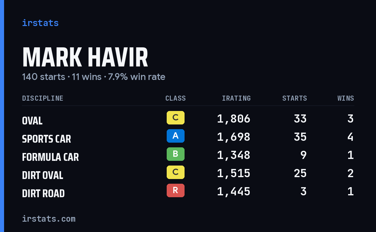 Loading... iRacing stats card