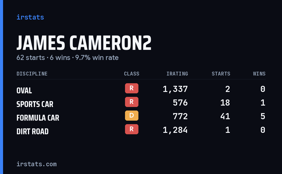 Loading... iRacing stats card
