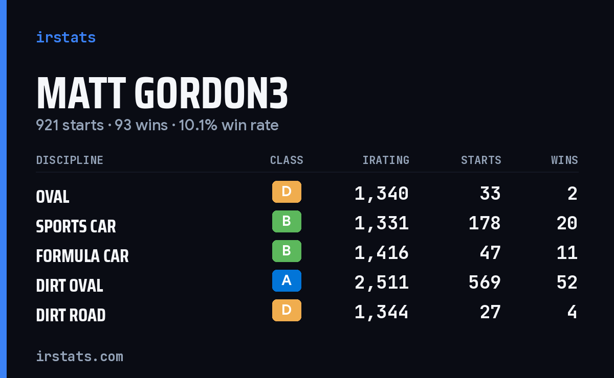 Loading... iRacing stats card