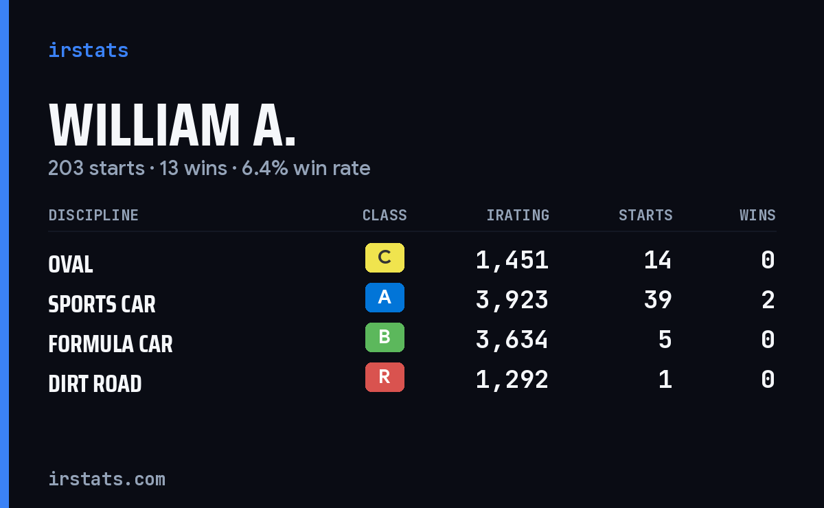 Loading... iRacing stats card