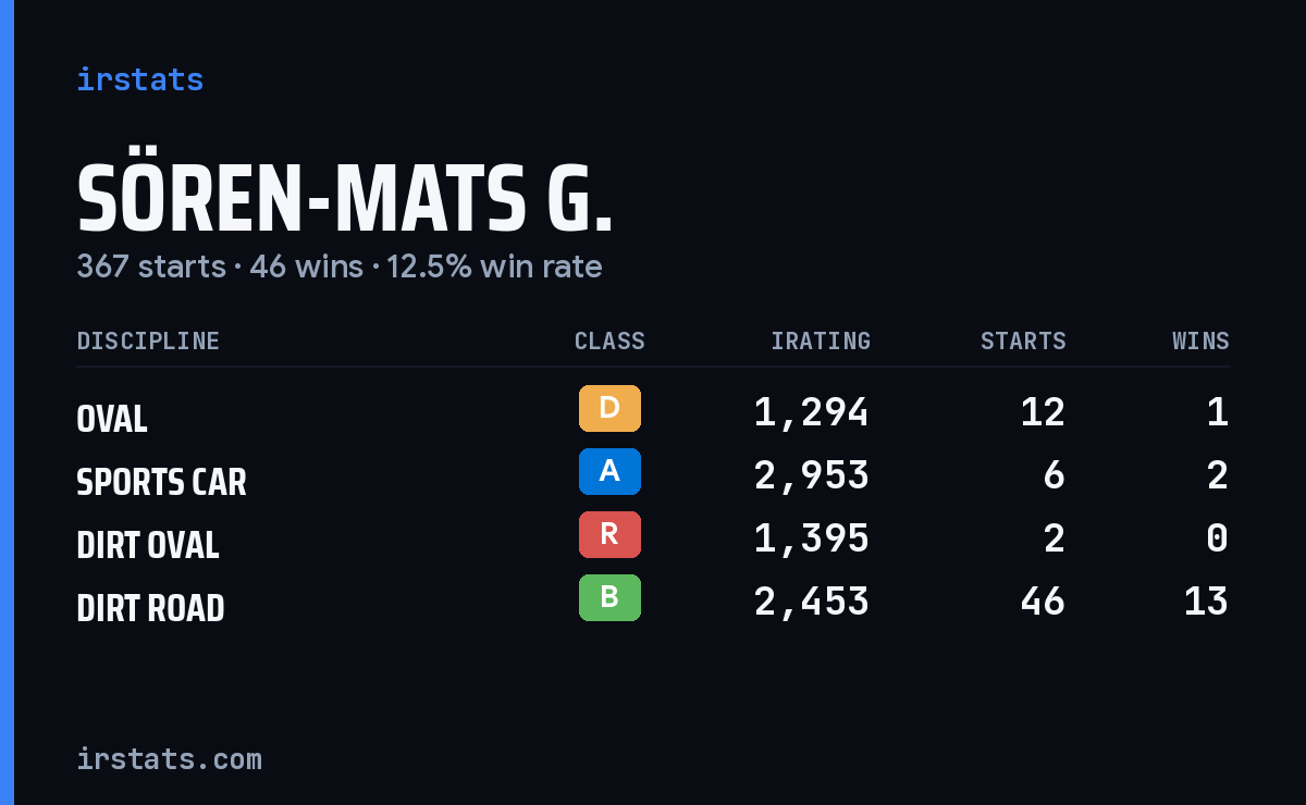 Loading... iRacing stats card