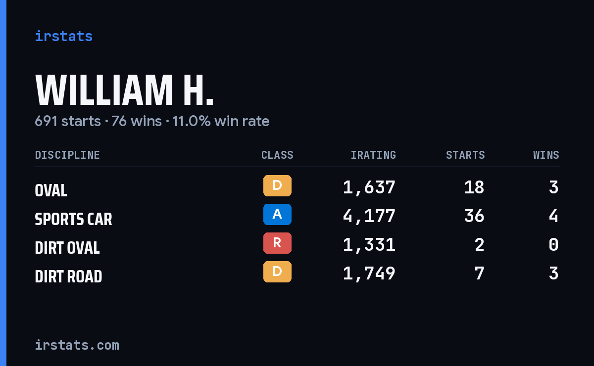 Loading... iRacing stats card