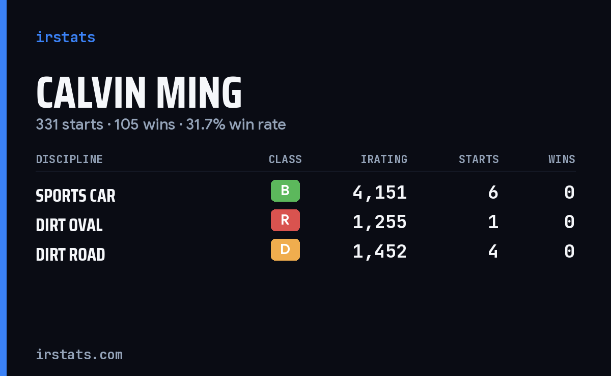 Calvin Ming iRacing stats card