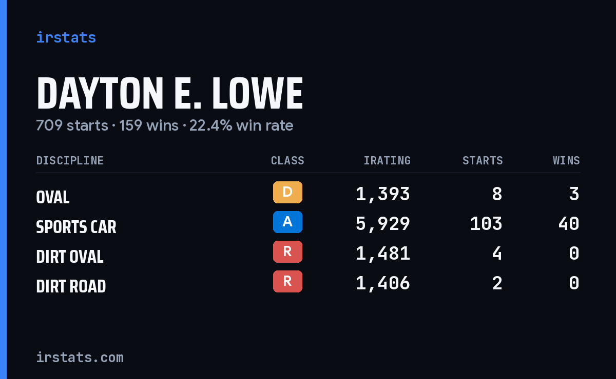 Loading... iRacing stats card