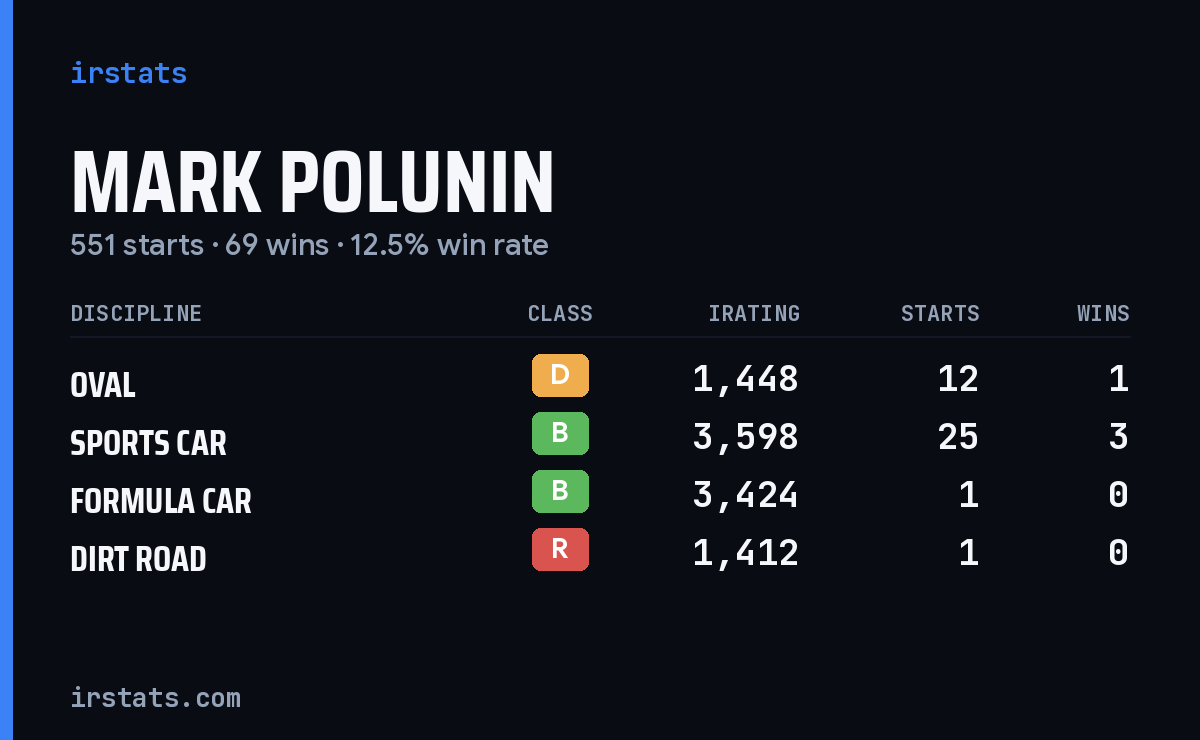 Loading... iRacing stats card