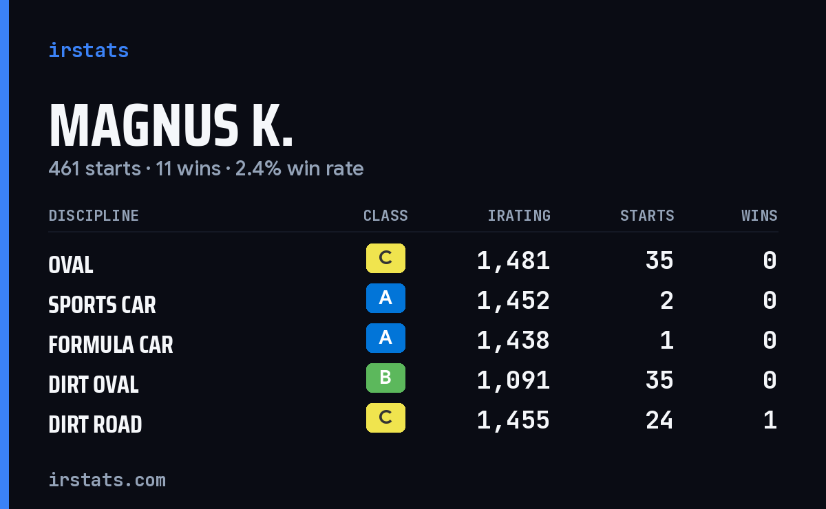 Loading... iRacing stats card