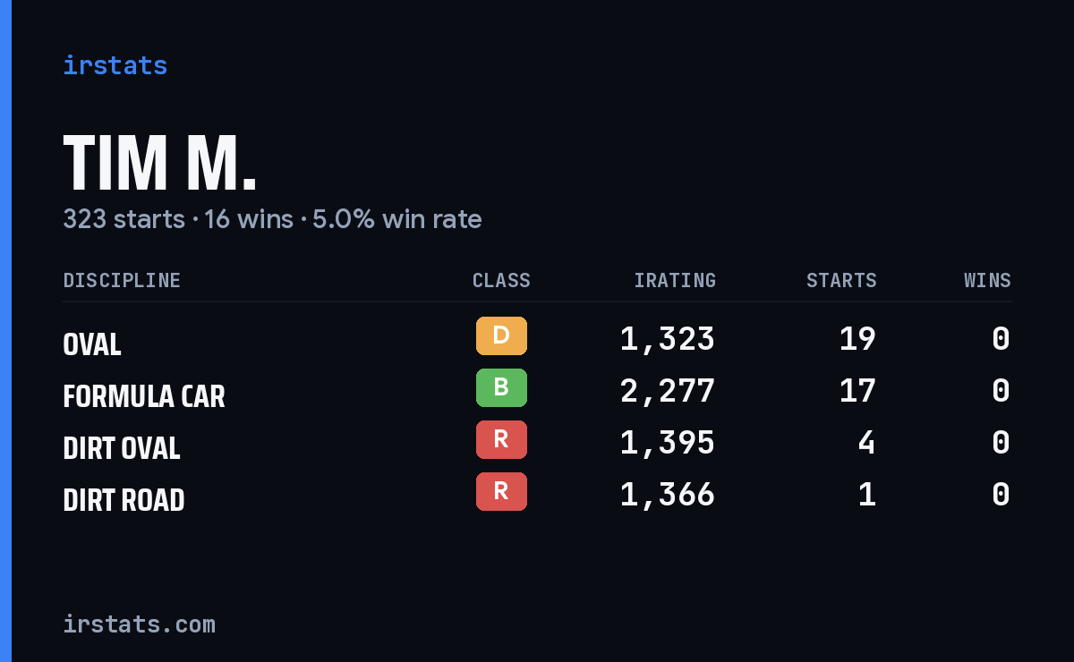 Loading... iRacing stats card
