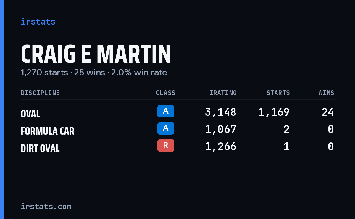 Craig E Martin iRacing stats card