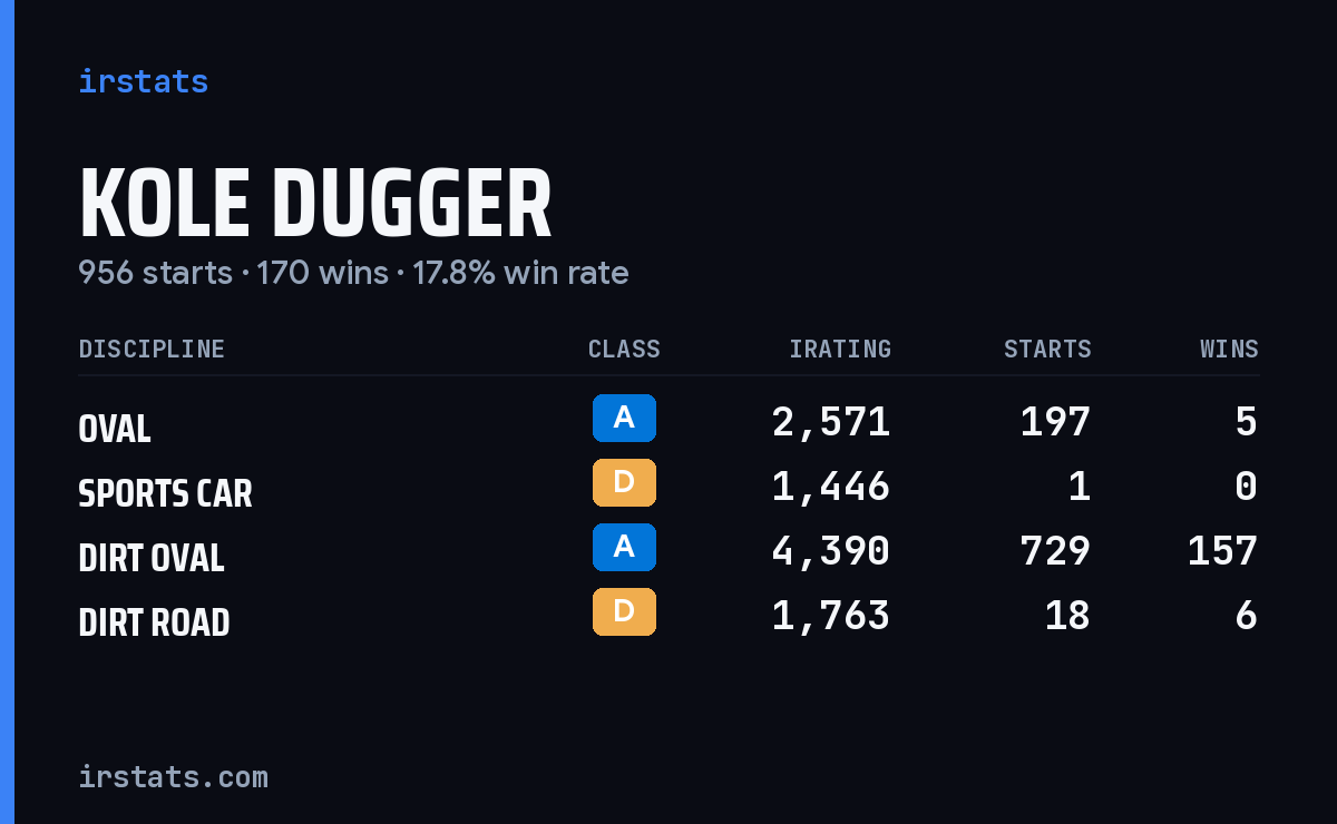 Kole Dugger iRacing stats card