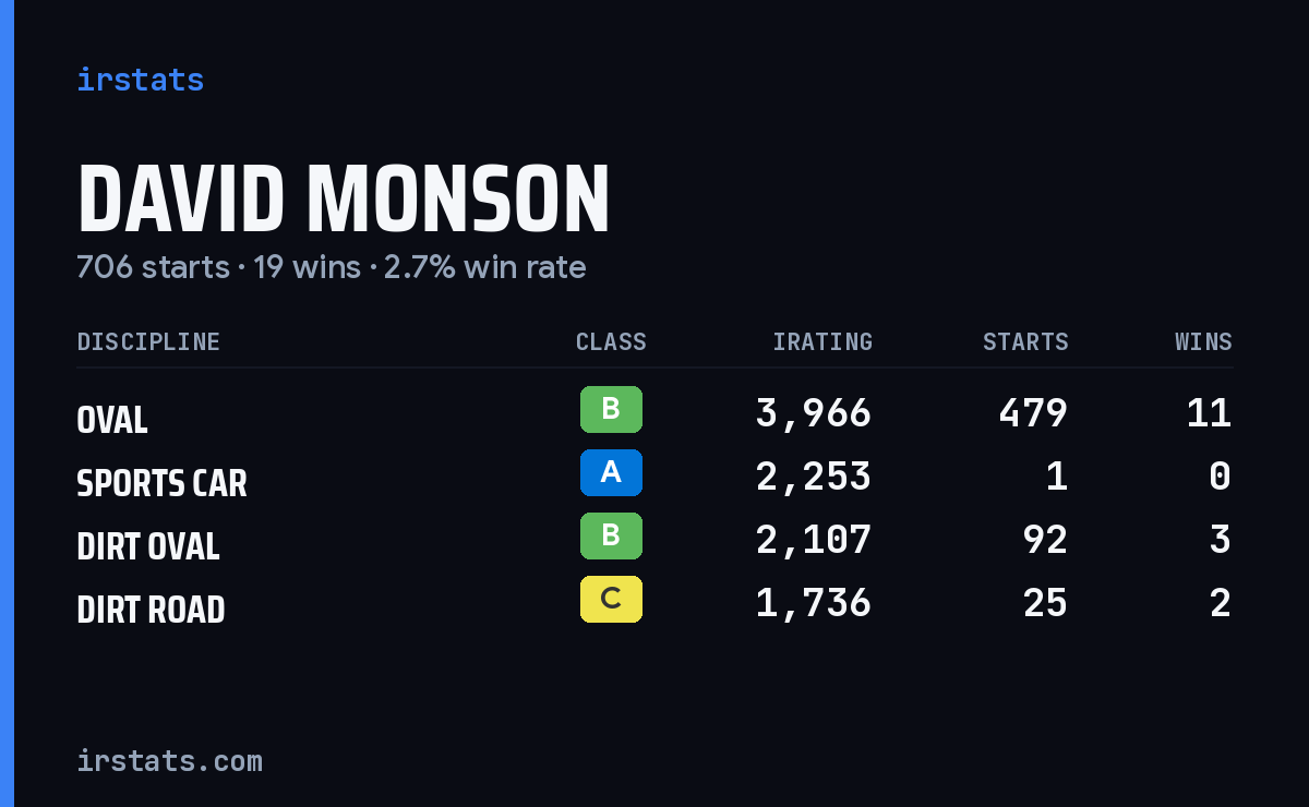 Loading... iRacing stats card
