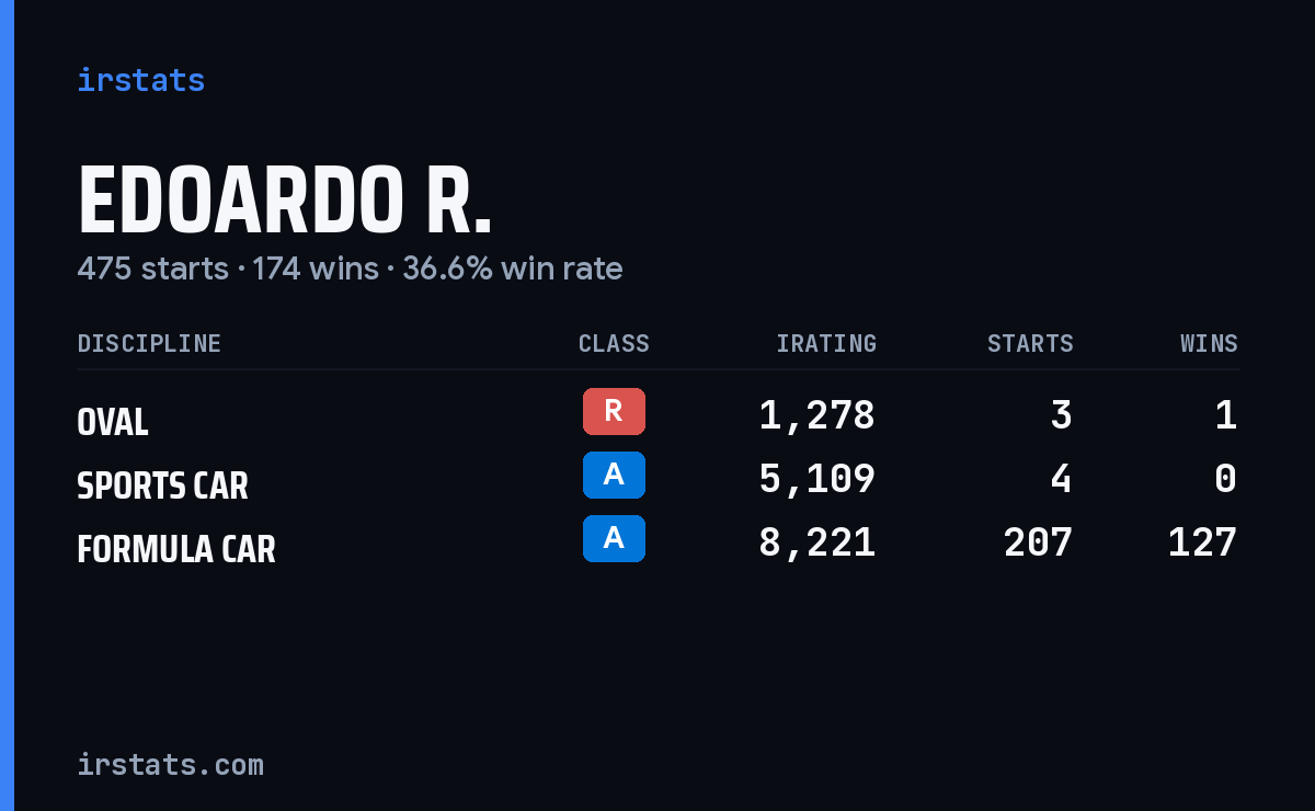 Loading... iRacing stats card