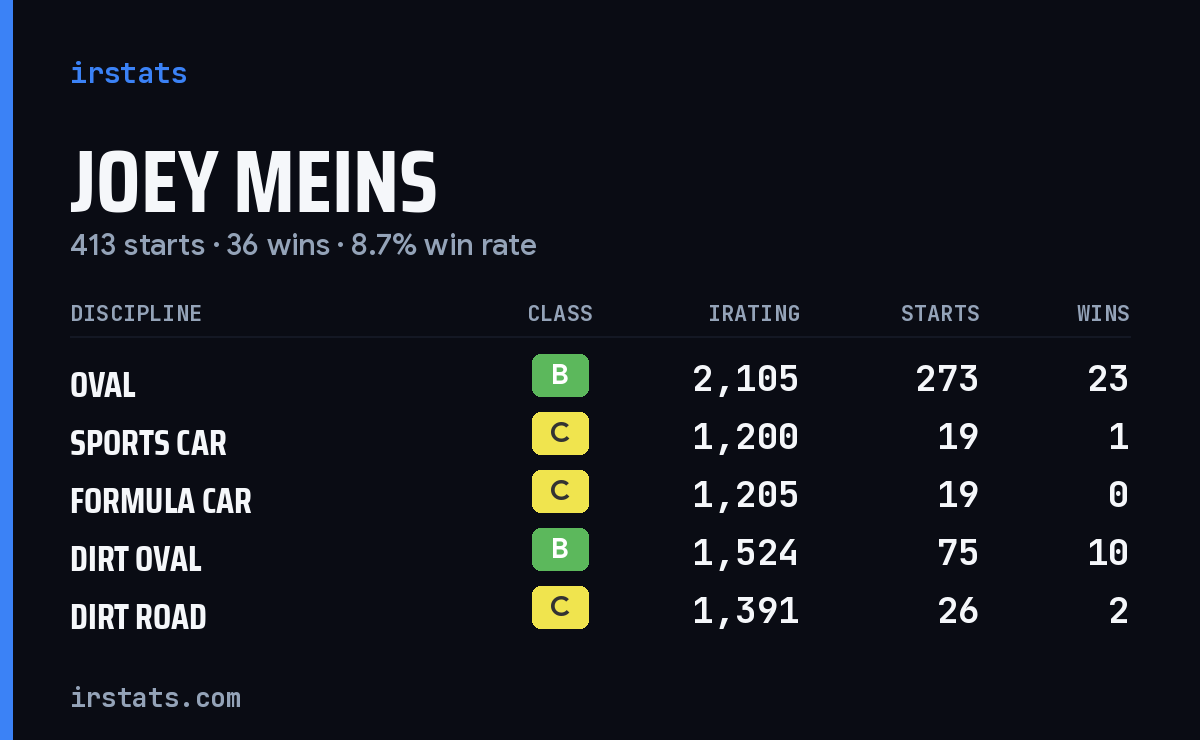 Loading... iRacing stats card