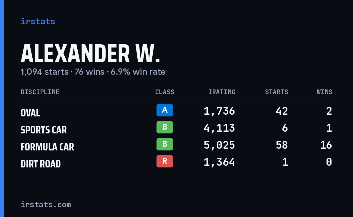 Loading... iRacing stats card