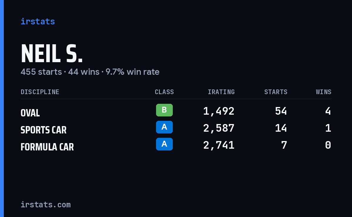 Loading... iRacing stats card