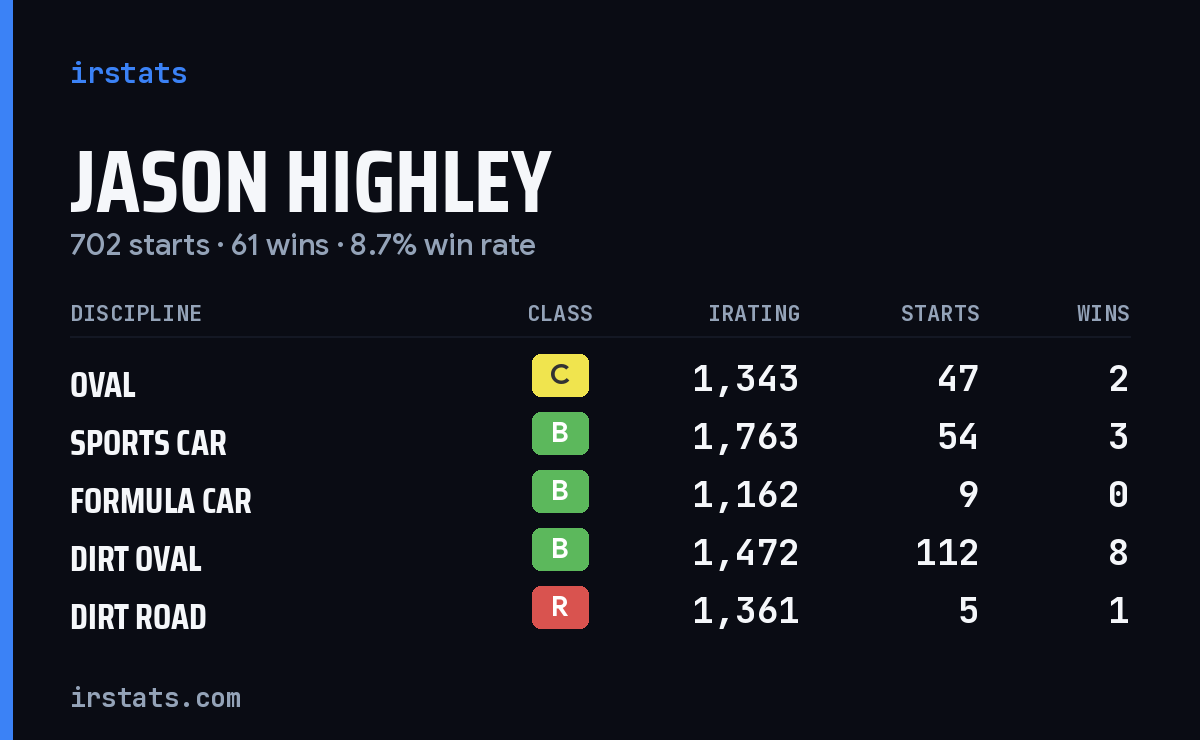 Loading... iRacing stats card