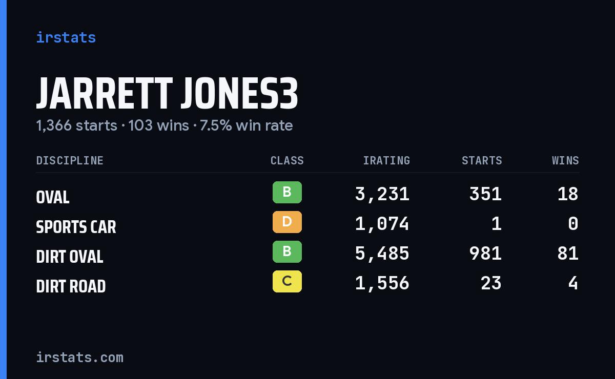 Loading... iRacing stats card