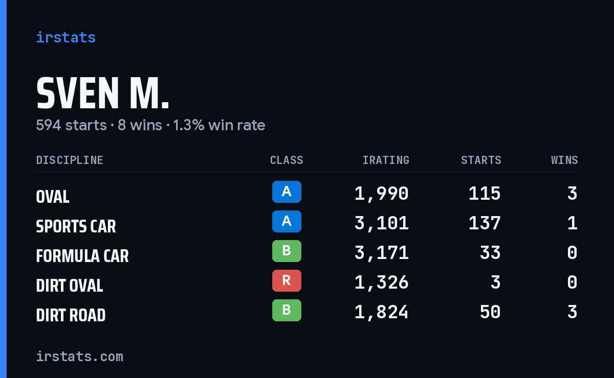 Loading... iRacing stats card