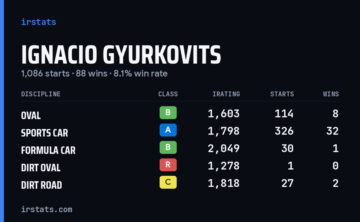 Loading... iRacing stats card