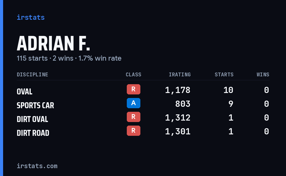 Loading... iRacing stats card