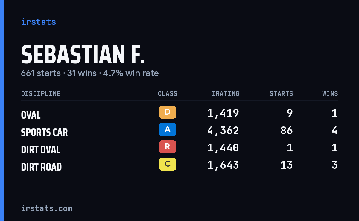 Loading... iRacing stats card