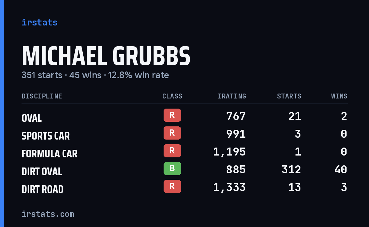Michael Grubbs iRacing stats card