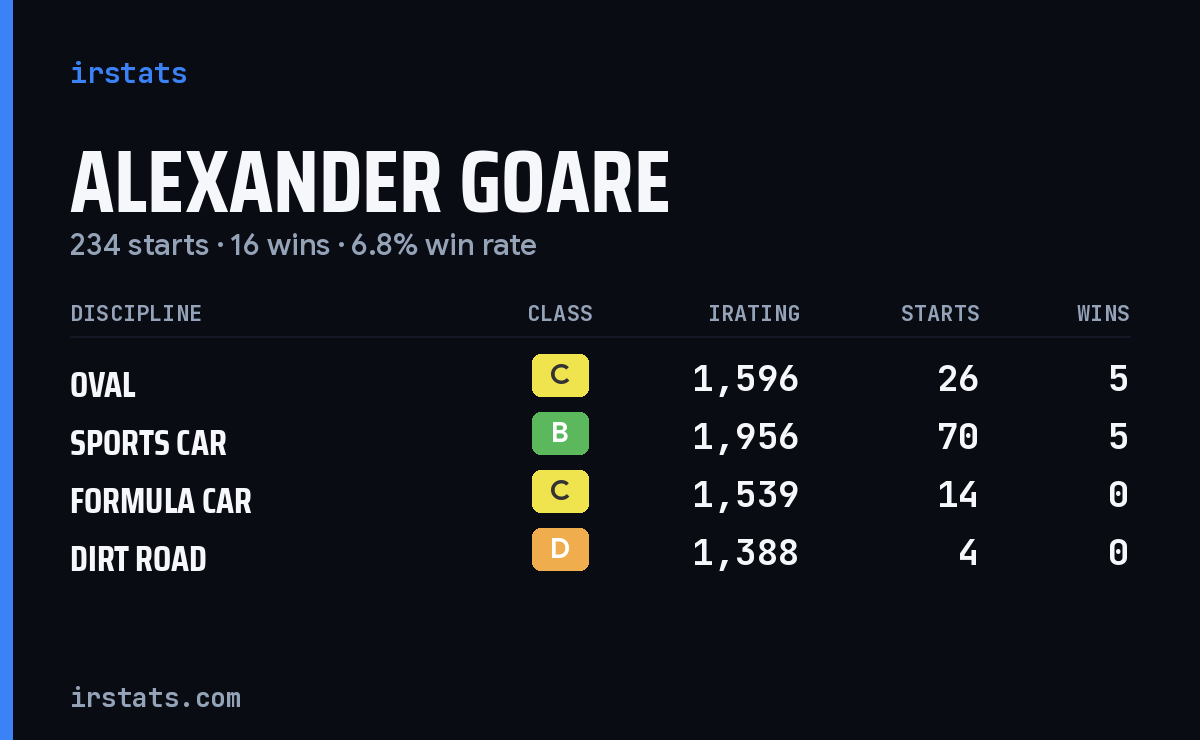 Loading... iRacing stats card