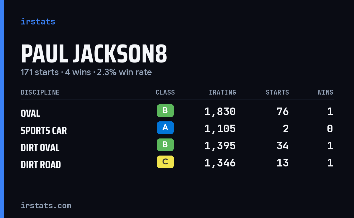 Loading... iRacing stats card