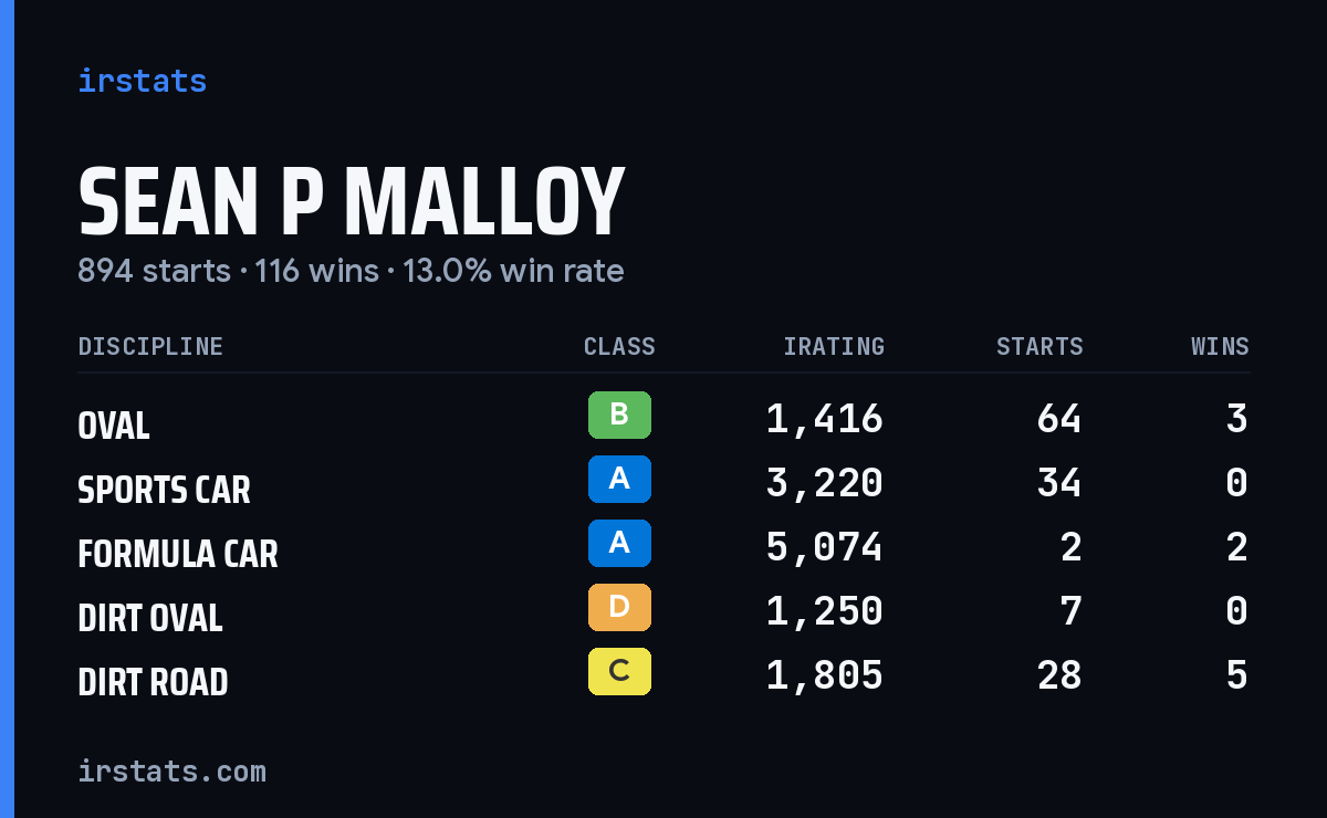 Loading... iRacing stats card