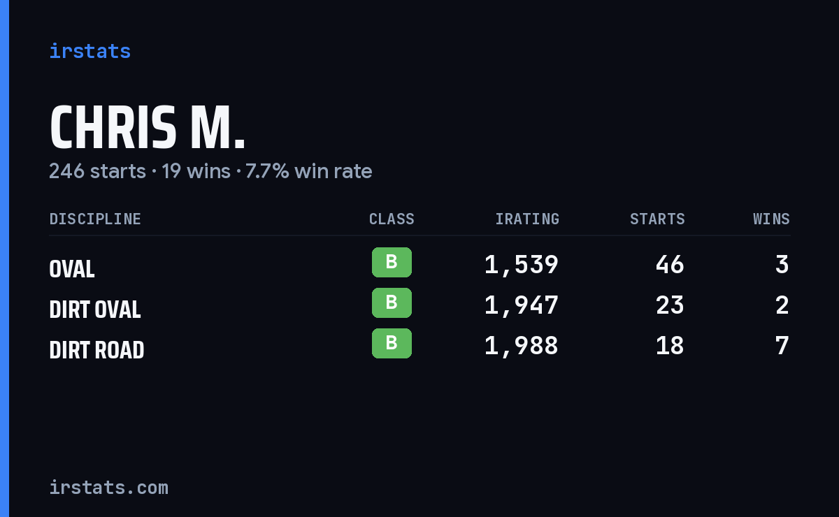 Loading... iRacing stats card