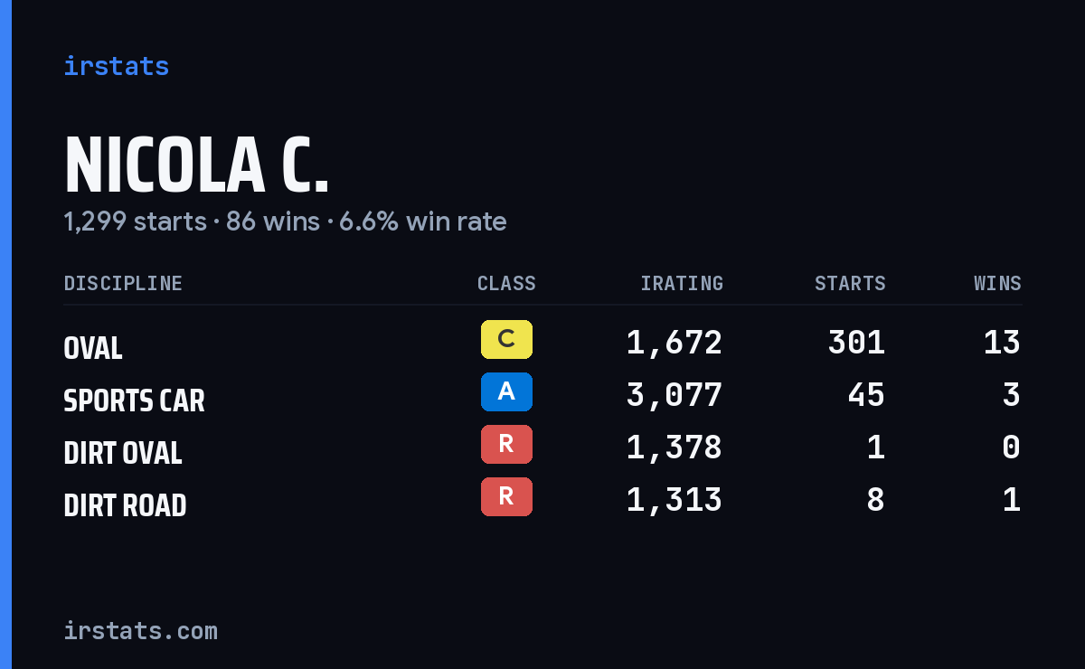 Loading... iRacing stats card