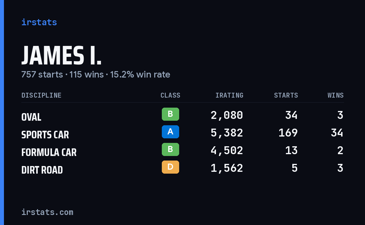 Loading... iRacing stats card