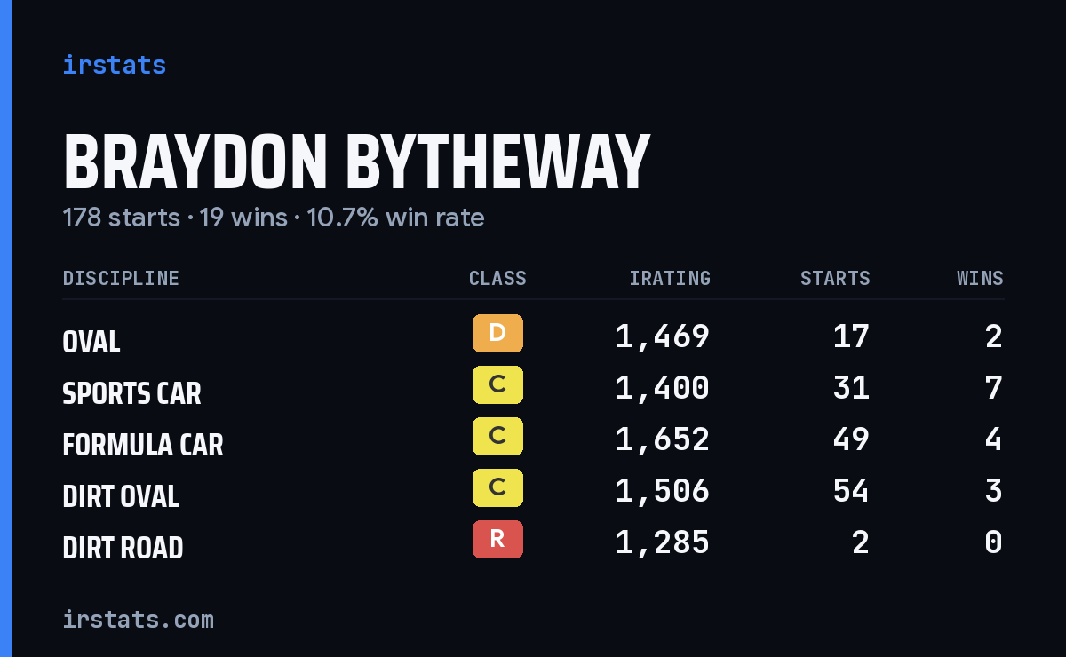 Loading... iRacing stats card