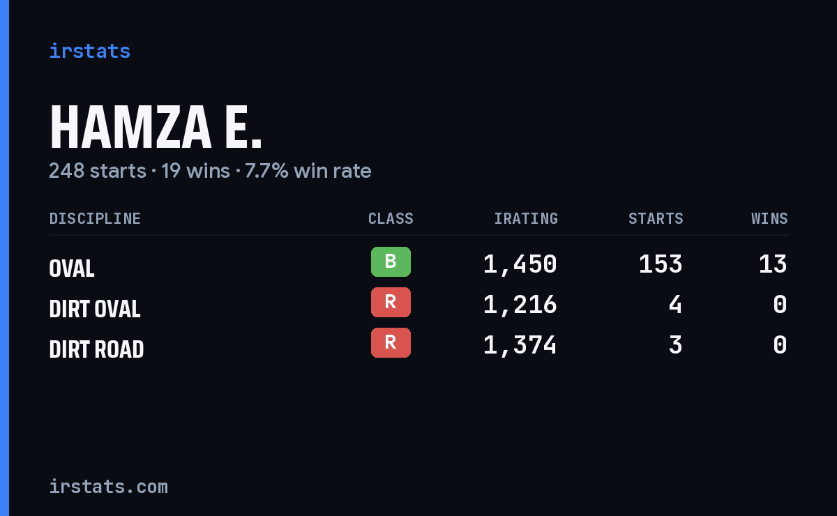 Loading... iRacing stats card