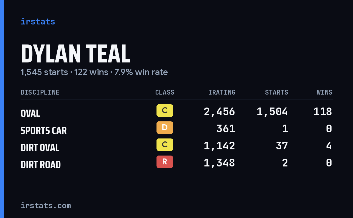 Loading... iRacing stats card