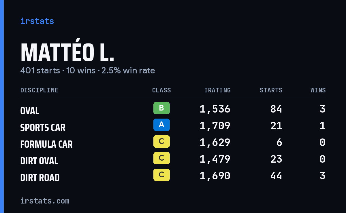 Loading... iRacing stats card