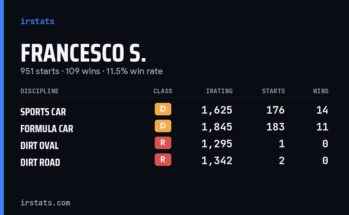 Loading... iRacing stats card
