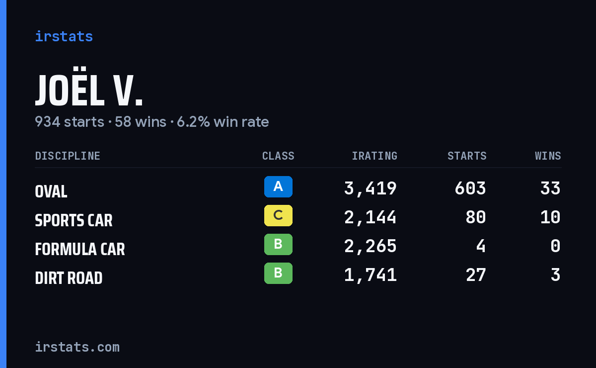 Loading... iRacing stats card