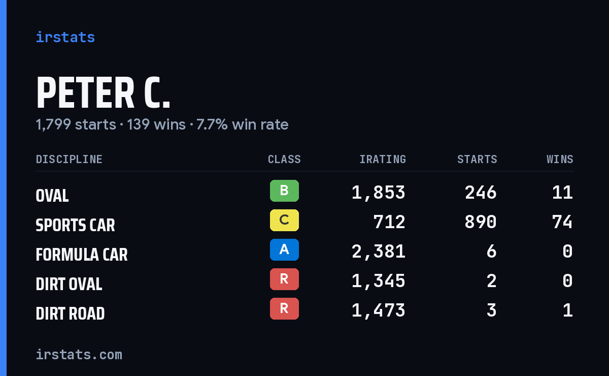 Loading... iRacing stats card