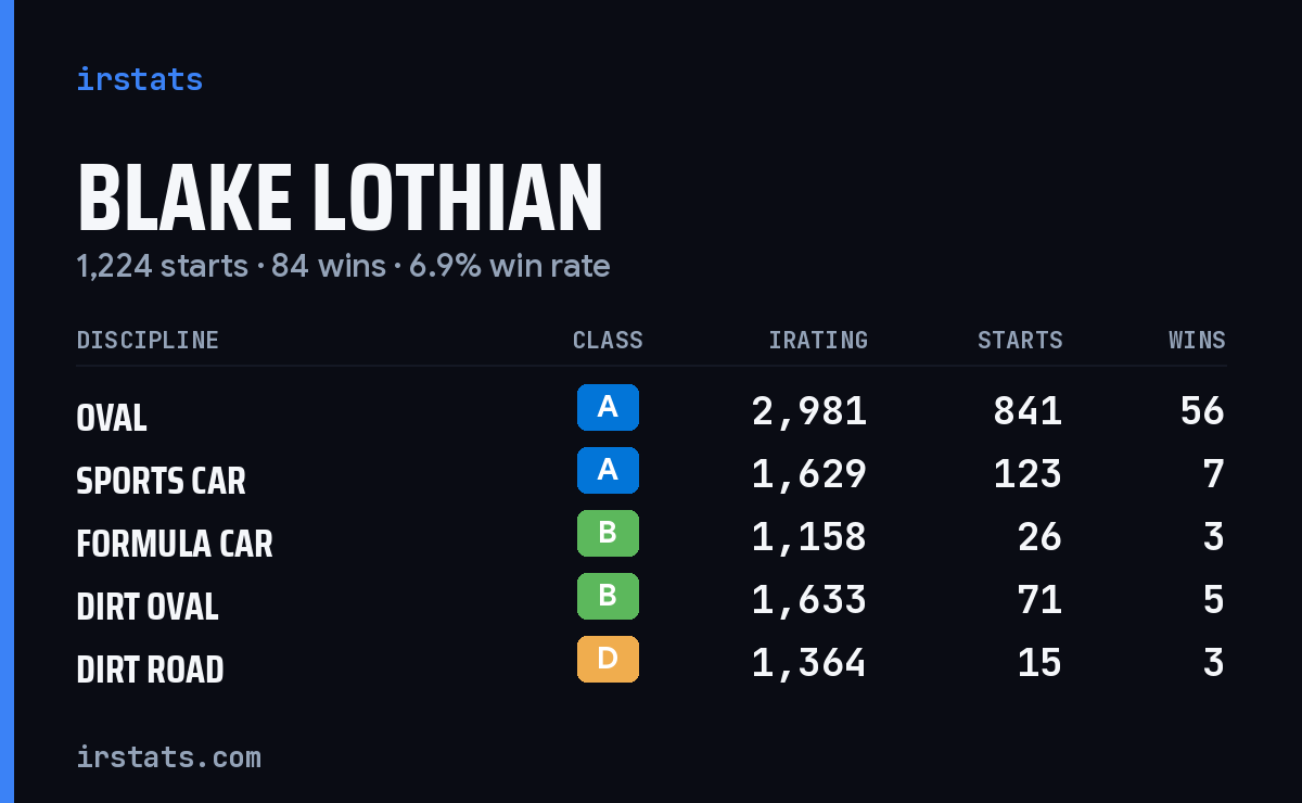 Loading... iRacing stats card
