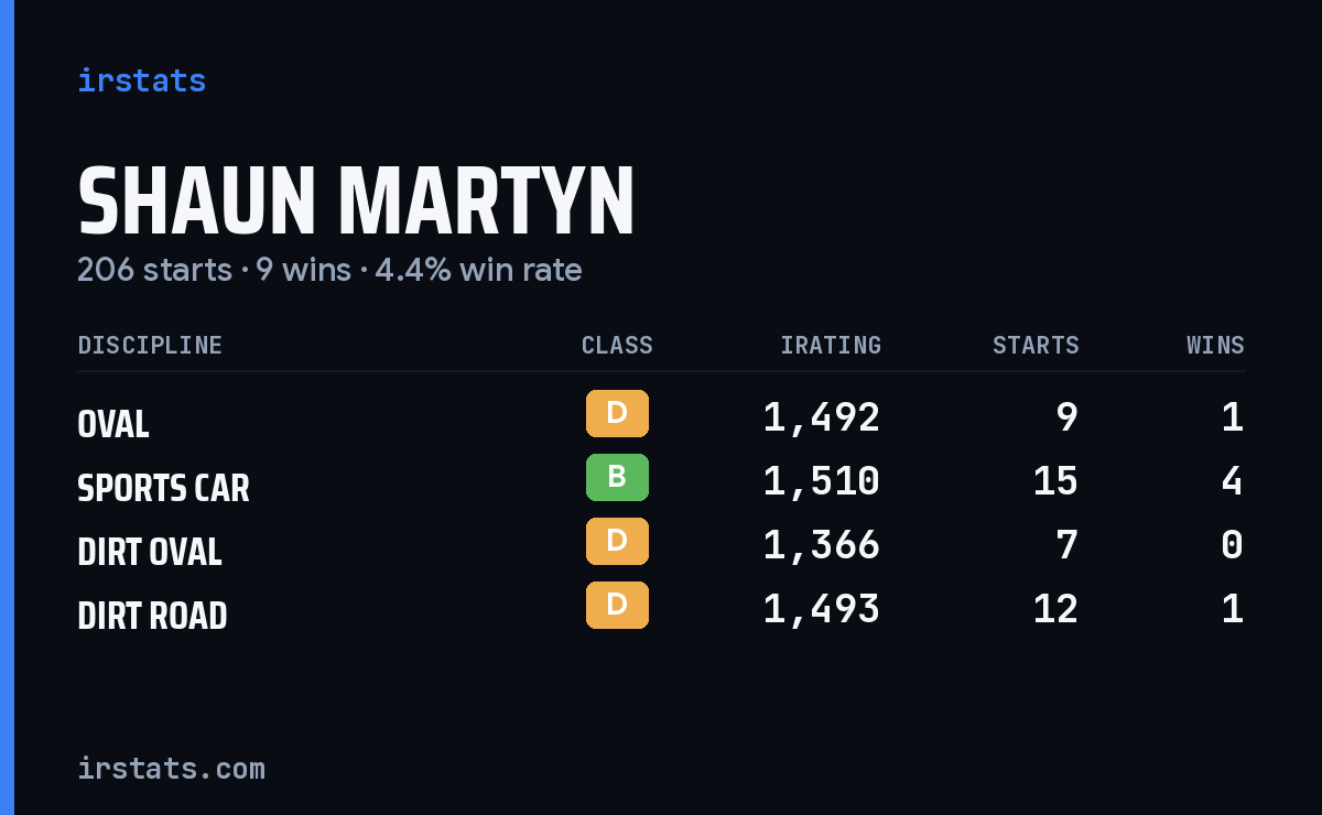 Loading... iRacing stats card