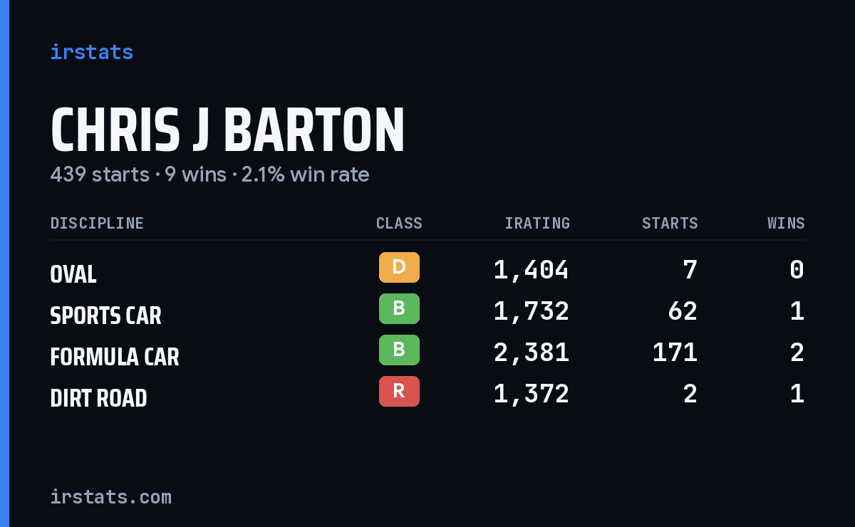 Loading... iRacing stats card