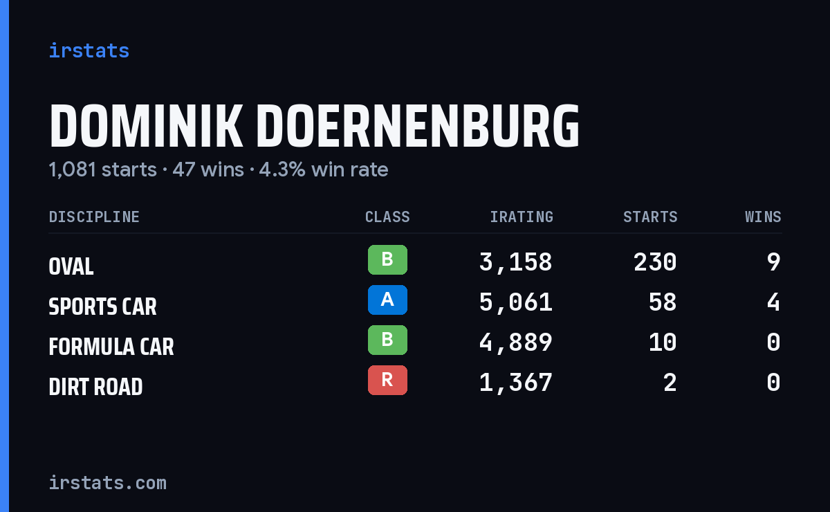 Loading... iRacing stats card